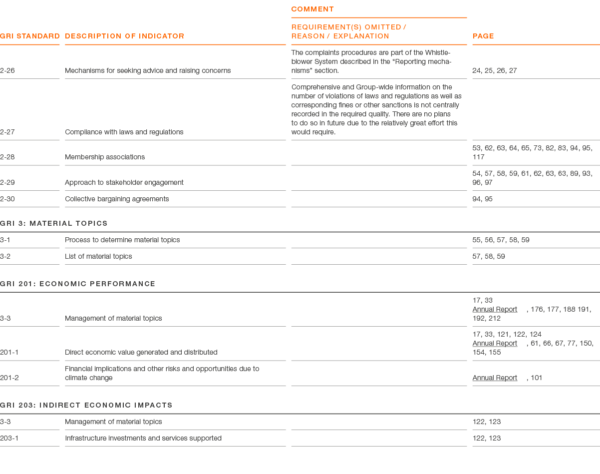 GRI Standard ,Description of indicator,comment REQUIREMENT(S) OMITTED / REASON / EXPLANATION,page,2 26,Mechanisms for...