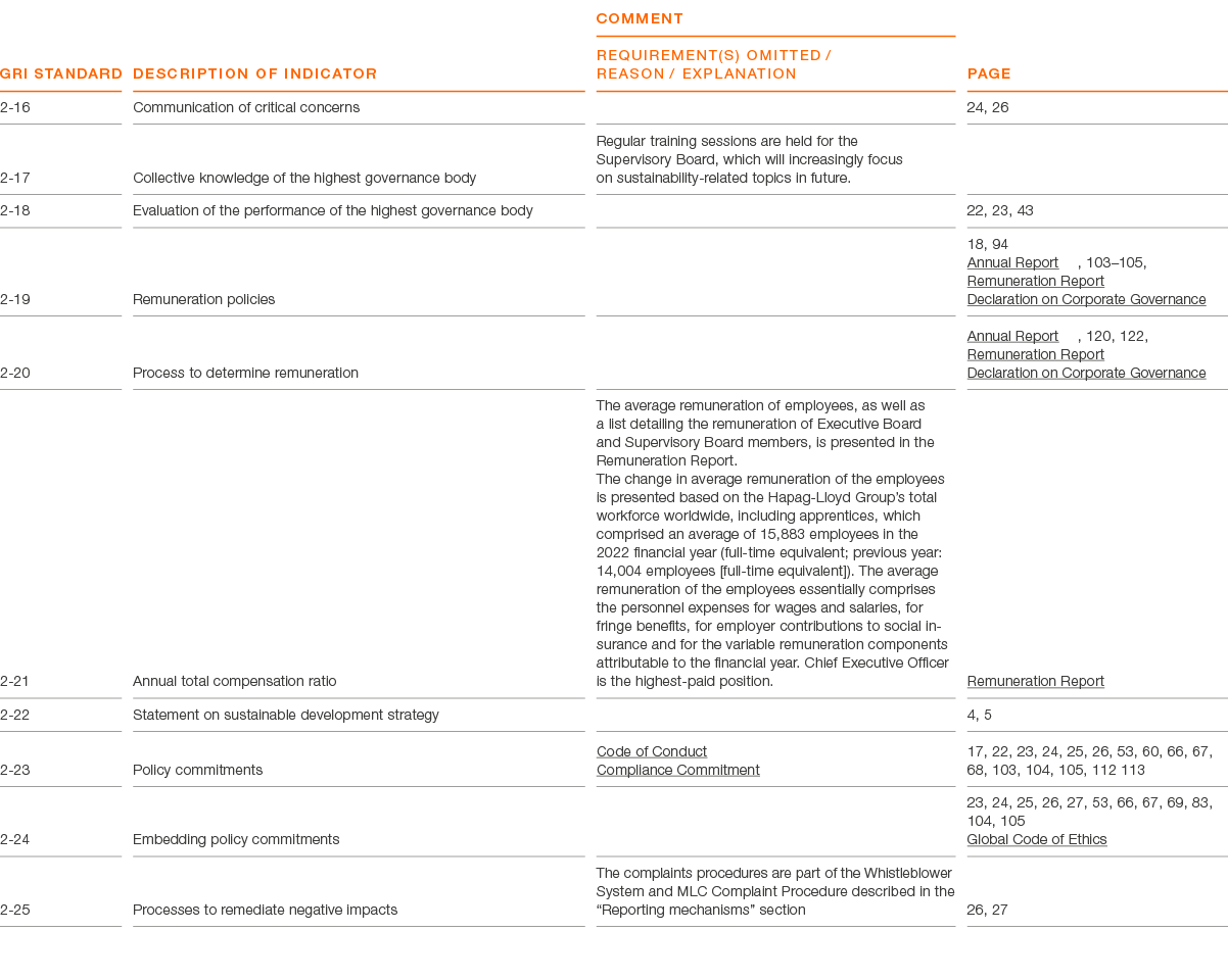 GRI Standard ,Description of indicator,comment REQUIREMENT(S) OMITTED / REASON / EXPLANATION,page,2 16,Communication ...