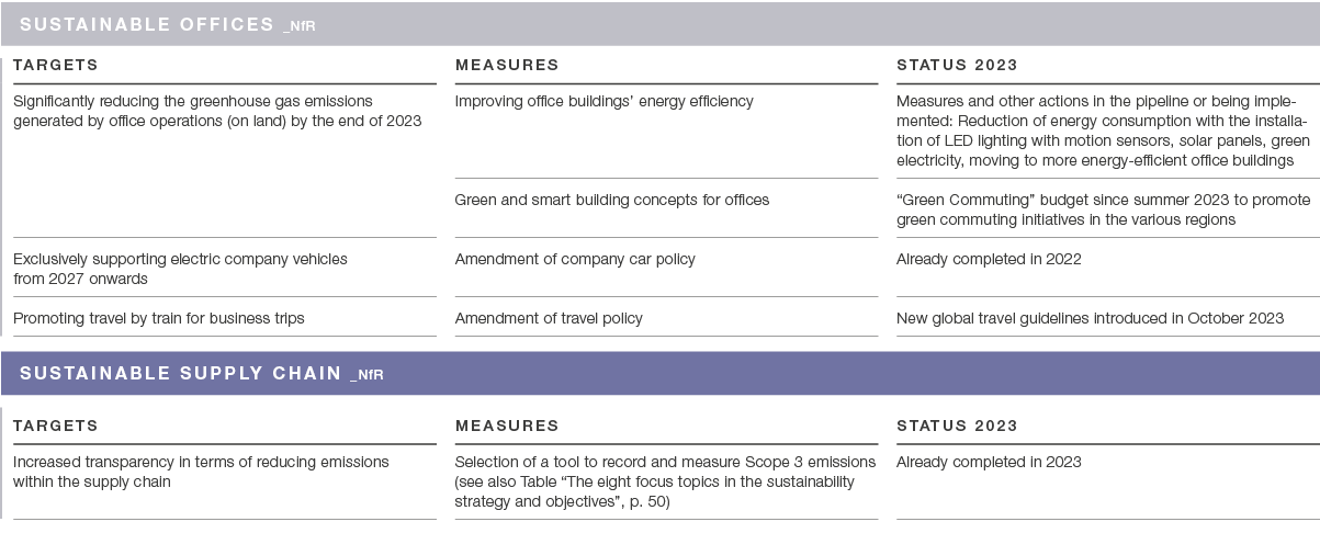 Sustainable Offices _NfR,,,,,,,,targets,,measures,,Status 2023,,Significantly reducing the greenhouse gas emissions ­...