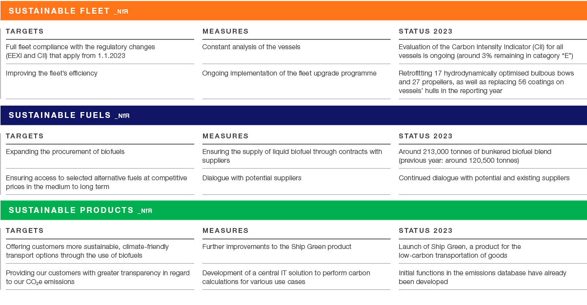 Sustain﻿Able Fleet _NfR,,,,,,,,targets,,measures,,Status 2023,,Full fleet compliance with the regulatory changes (EEX...