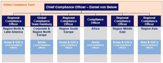 Compliance Organisation