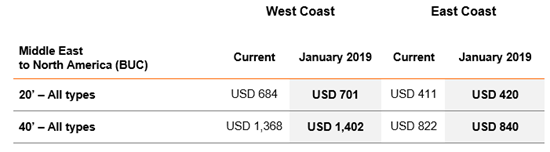 Transpacific Trade Eastbound