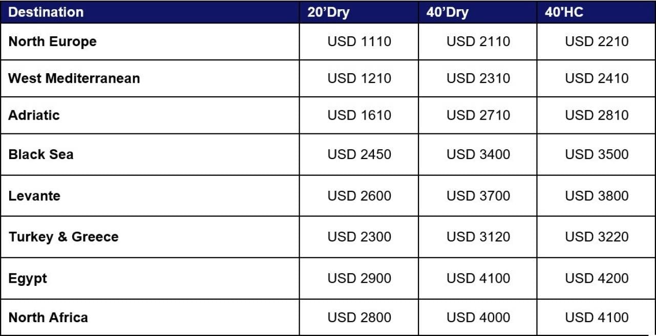 Rates